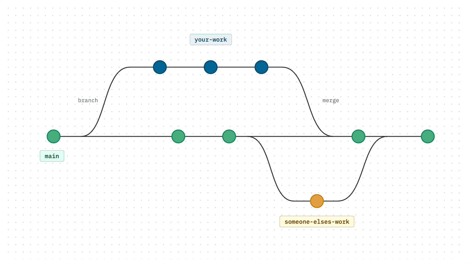 Thumbnail: branch-and-merge diagram showing work branching off main and merging back in