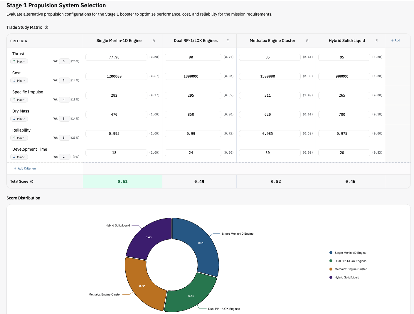 Image: trade study table comparing options and scores